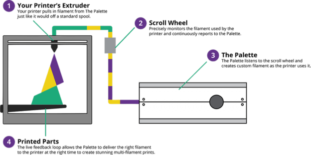 Barevný výtisk jedním extruderem s přesně spočítanou délkou dané barvy , potřebné k tisku.png